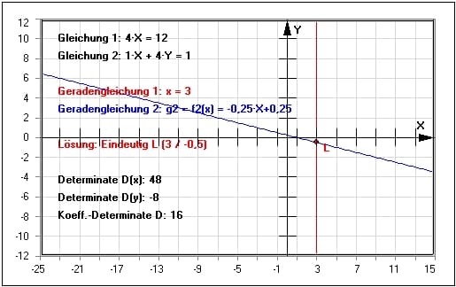 MathProf - Cramersche Regel - Cramer-Regel - Lineare Gleichungssysteme zeichnerisch - Ermittlung der Lösungen linearer Gleichungssysteme - Inverse - Determinante - Ordnung - Determinantenregel - Gleichungen mit 2 Variablen - Gleichungssystem grafisch lösen - Grafisches Lösen linearer Gleichungssysteme - Lineares Gleichungssystem zeichnerisch lösen - Rechner - Berechnen